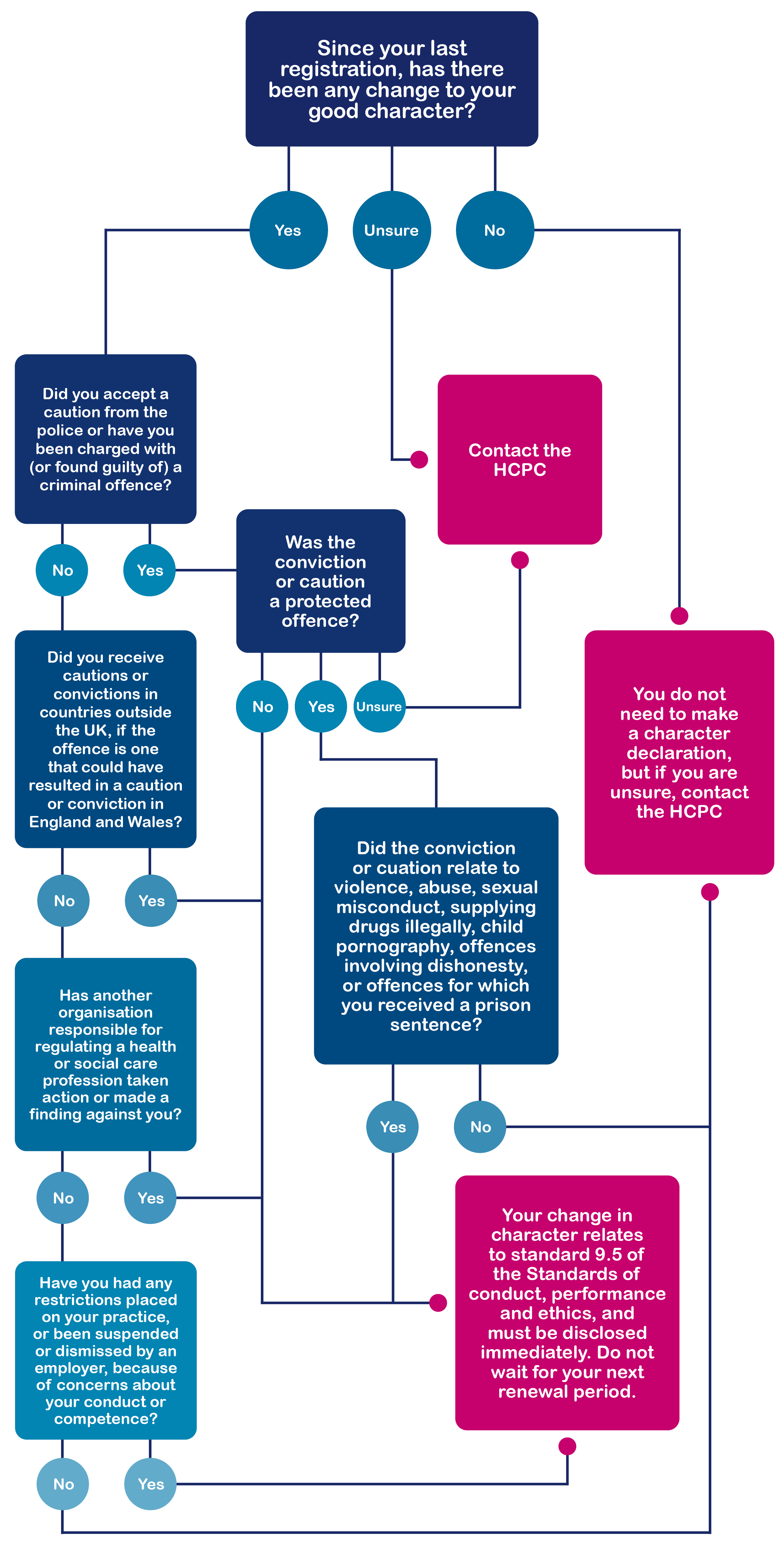 Making a character declaration